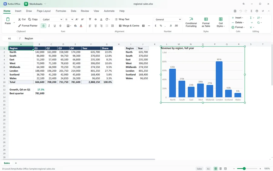 The Worksheets app showing a sales workbook with a column chart of revenue by region, the chart selected with handles at its corners and edges