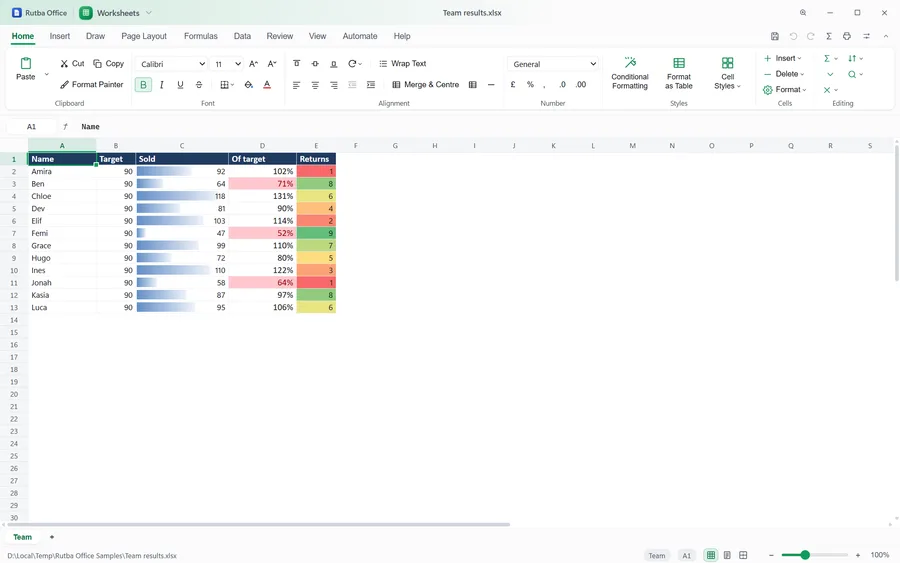 The Worksheets app showing a team’s sales against a target, with data bars in the Sold column, a red to green colour scale on Returns, and the shares below 80% of target in red