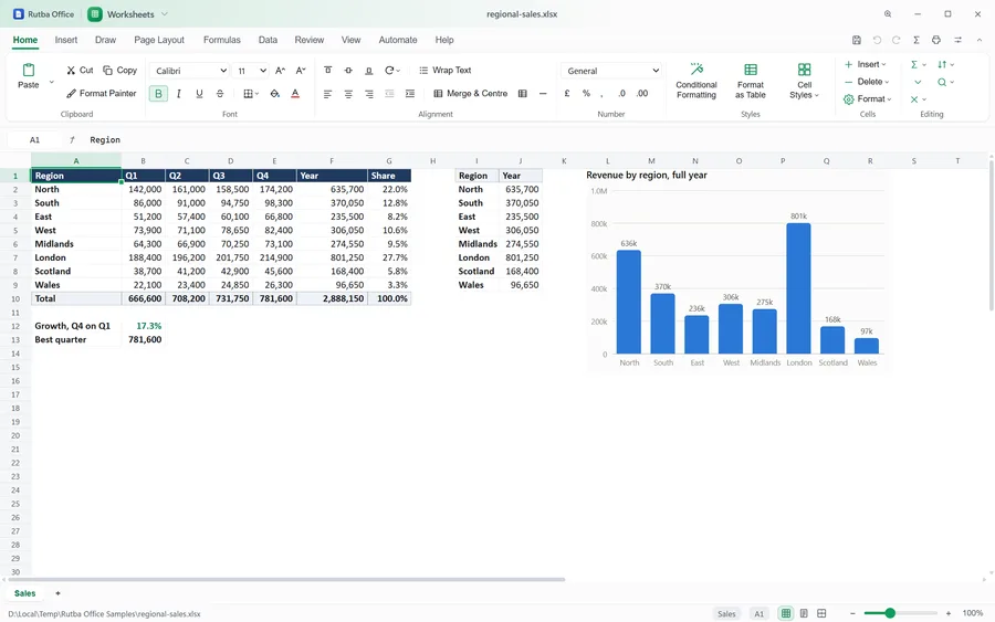The Worksheets app showing a sales workbook: eight regions with quarterly figures, a bold total row computed by formula, a share column in percentages, and a column chart drawn from the figures